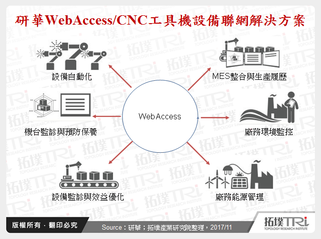 研華WebAccess/CNC工具機設備聯網解決方案