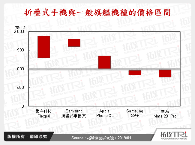 折疊式手機發展動態