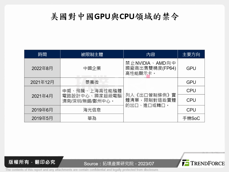 美國對中國GPU與CPU領域的禁令