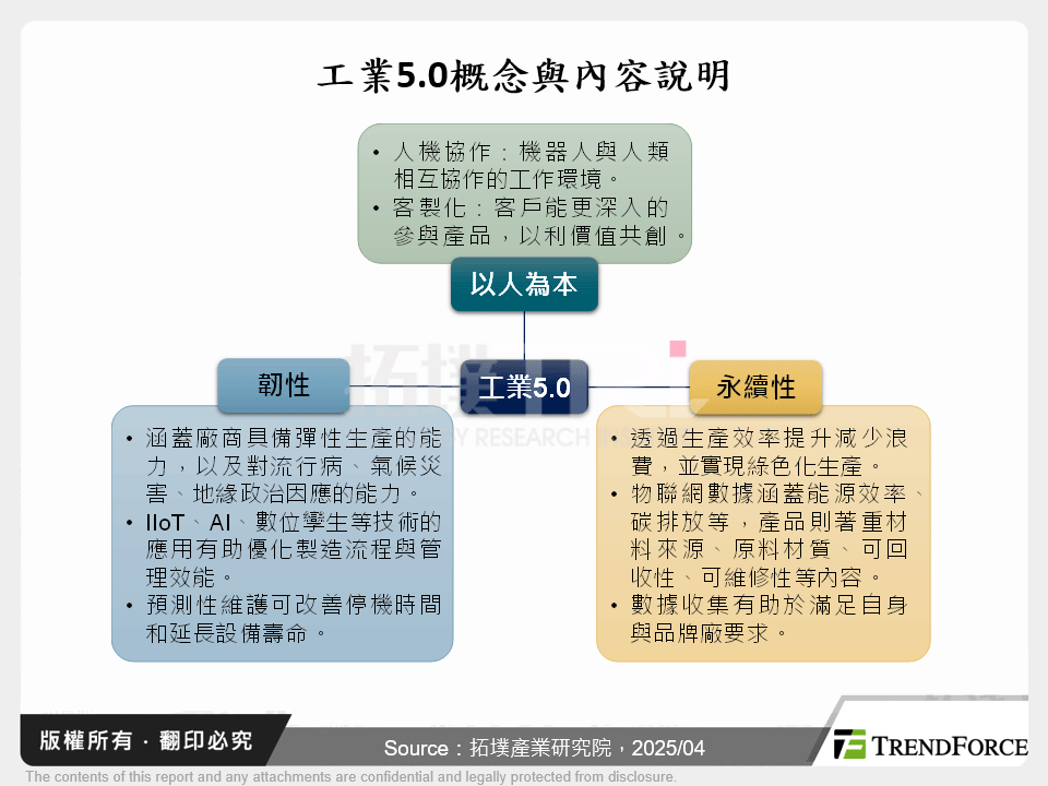 價值轉向：工業5.0下的全球製造業變化與挑戰