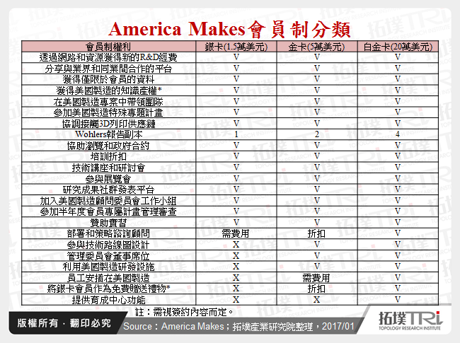 America Makes會員制分類