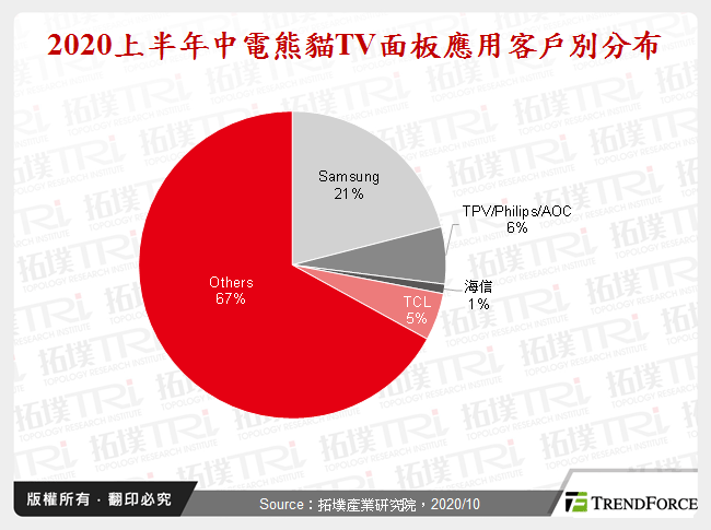 2020上半年中電熊貓TV面板應用客戶別分布