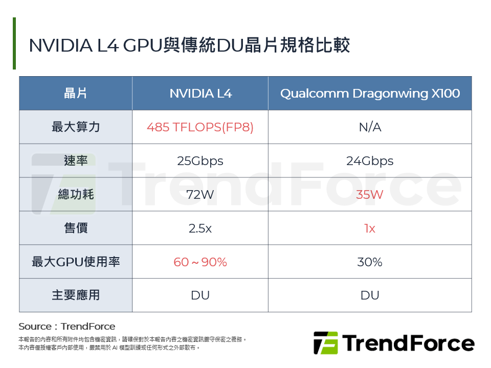 NVIDIA L4 GPU與傳統DU晶片規格比較