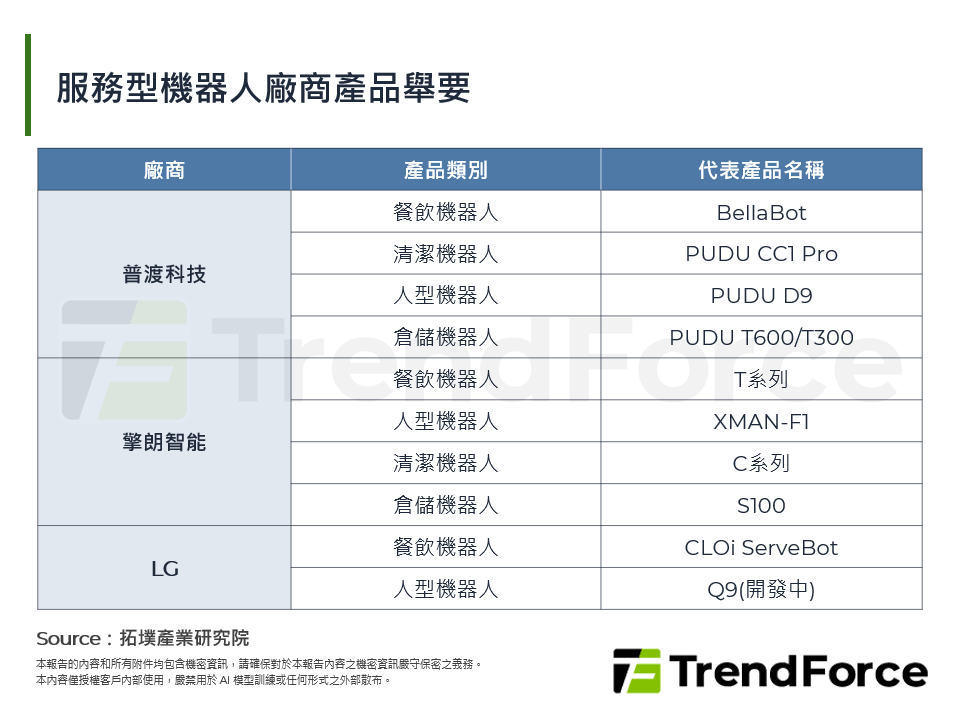 服務型機器人廠商產品舉要