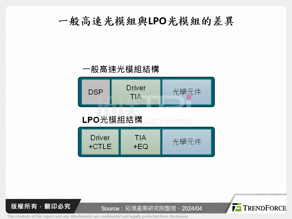 一般高速光模組與LPO光模組的差異
