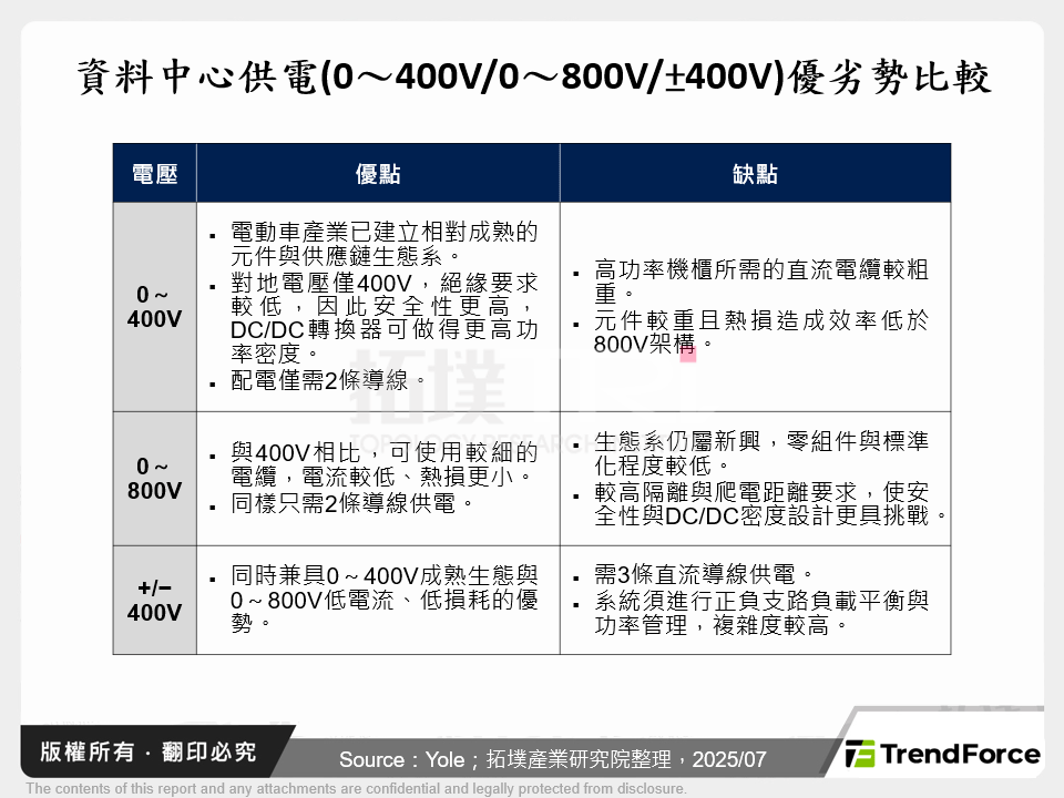 資料中心供電(0～400V/0～800V/±400V)優劣勢比較