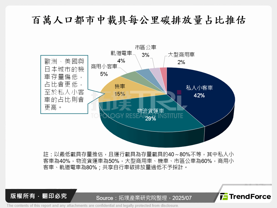 百萬人口都市中載具每公里碳排放量占比推估
