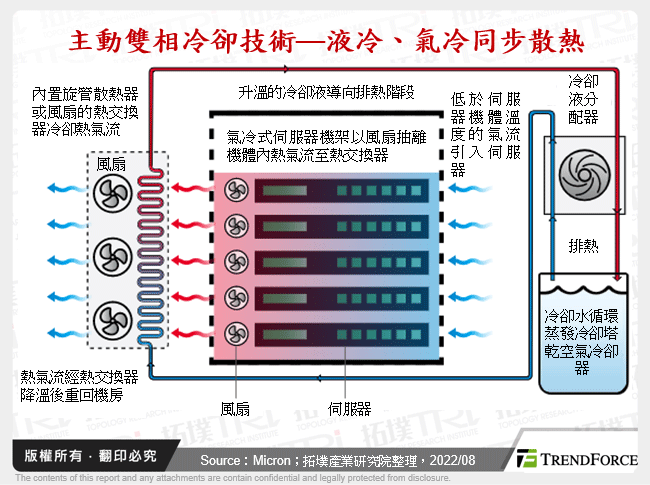主動雙相冷卻技術—液冷、氣冷同步散熱