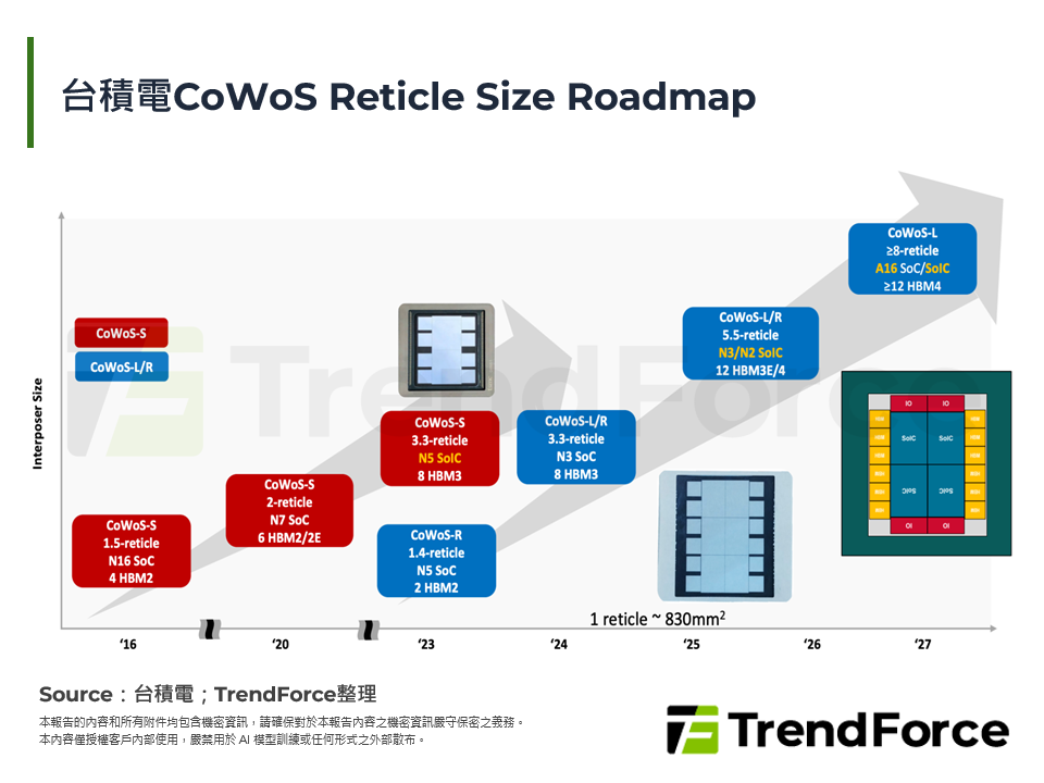 台積電CoWoS Reticle Size Roadmap