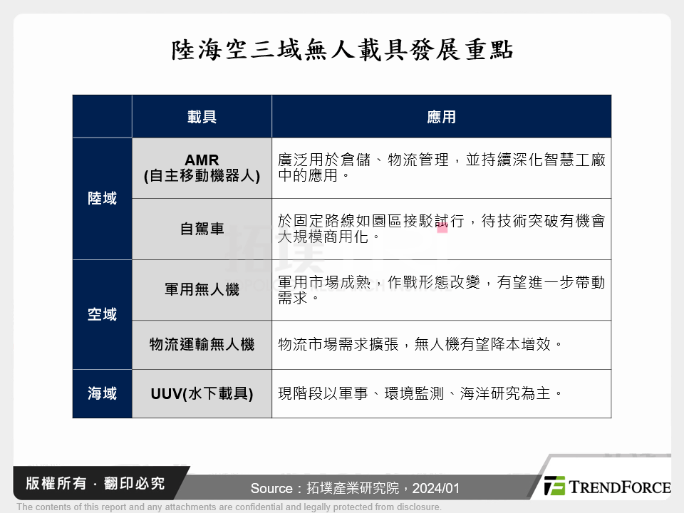 陸海空三域無人載具發展重點