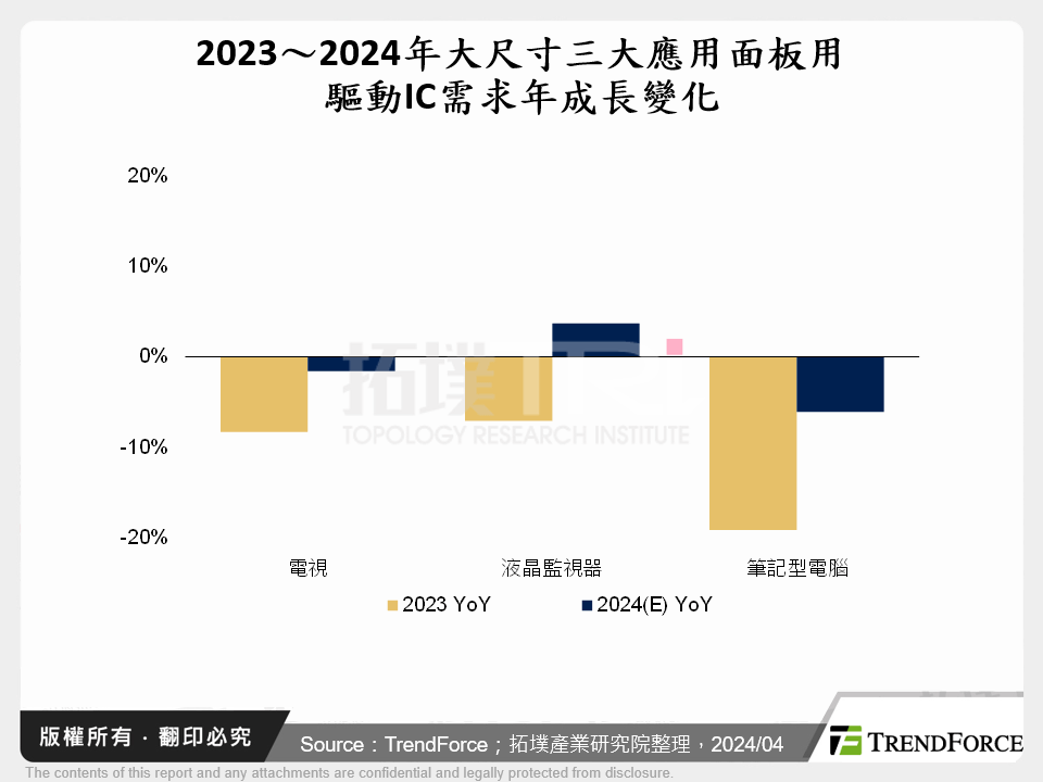 2024年面板用驅動IC供需狀況分析