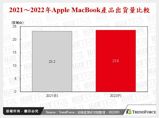 2021～2022年Apple MacBook產品出貨量比較