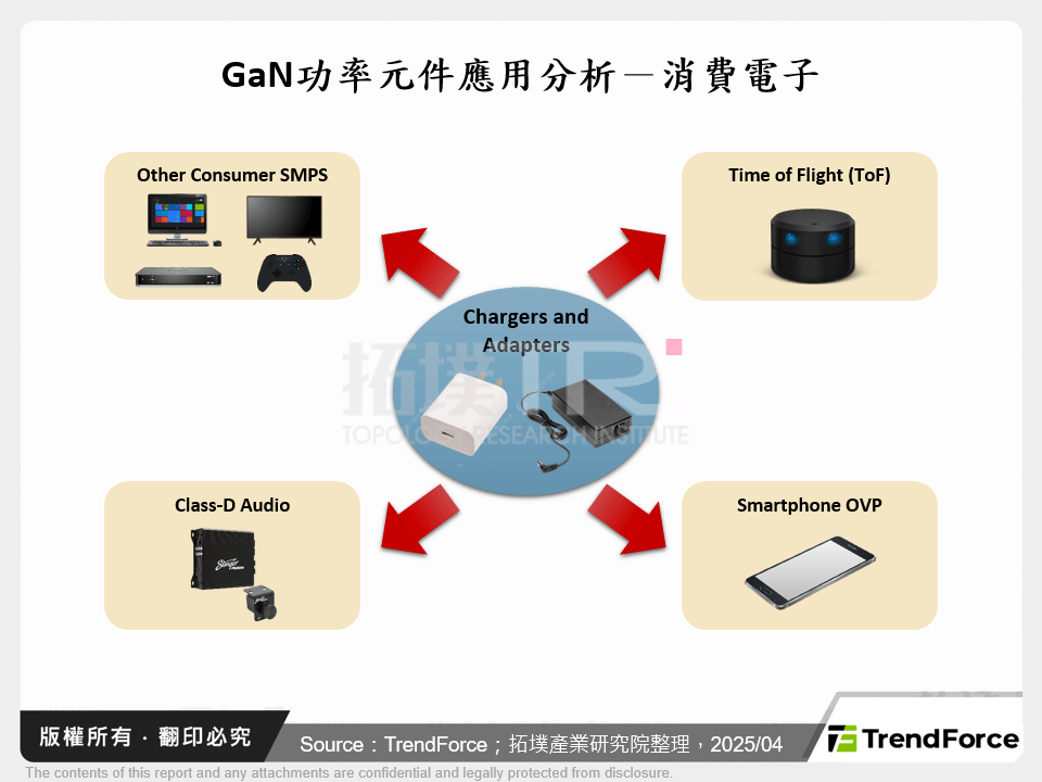 GaN功率元件應用分析－消費電子