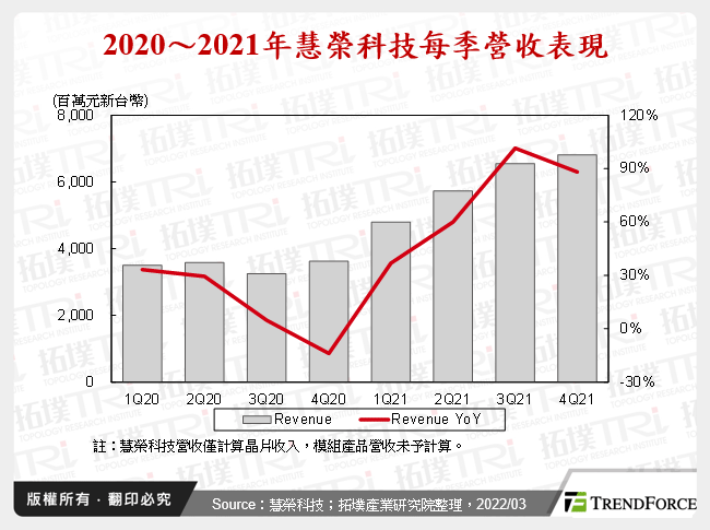 2020～2021年慧榮科技每季營收表現