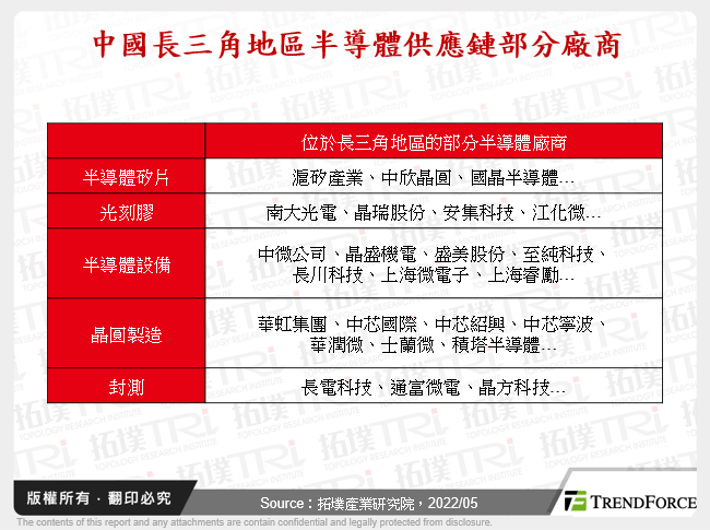 中國長三角地區半導體供應鏈部分廠商