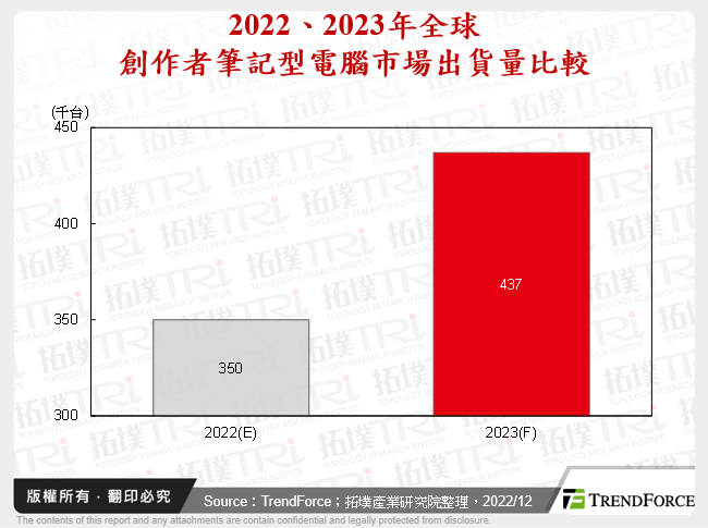 2022、2023年全球創作者筆記型電腦市場出貨量比較
