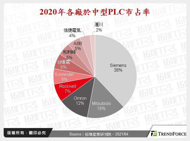 2020年各廠於中型PLC市占率