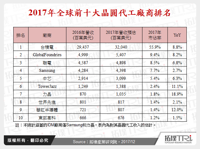 晶圓代工產業2017年回顧與2018年展望