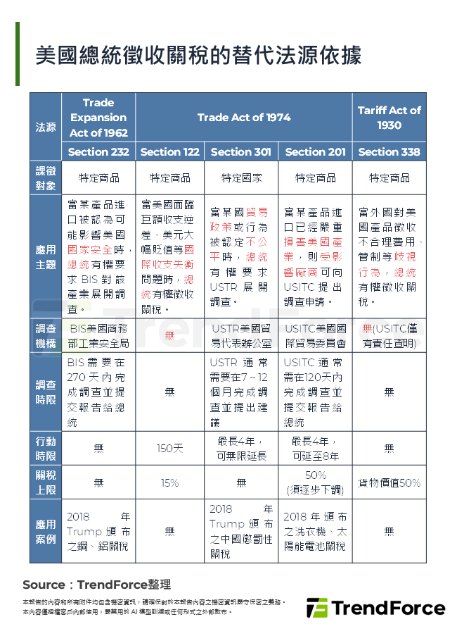 美國總統徵收關稅的替代法源依據