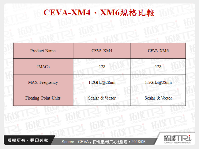 CEVA-XM4、XM6規格比較