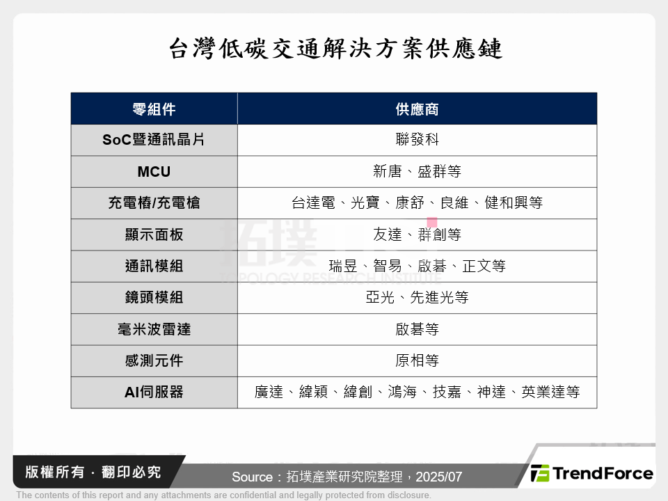 台灣低碳交通解決方案供應鏈