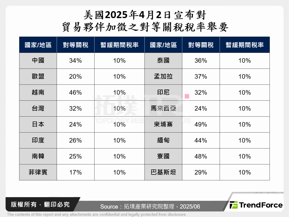 美國2025年4月2日宣布對貿易夥伴加徵之對等關稅稅率舉要