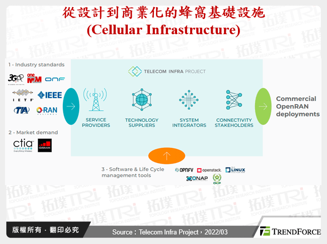 從設計到商業化的蜂窩基礎設施(Cellular Infrastructure)