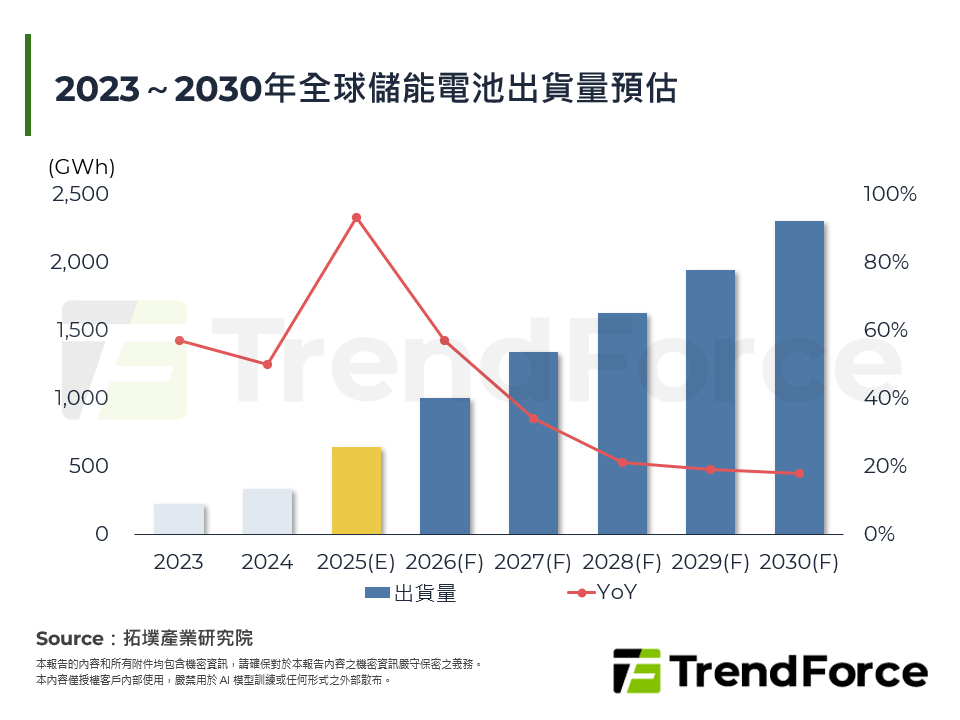 儲能電池產業2025年回顧與2026年展望
