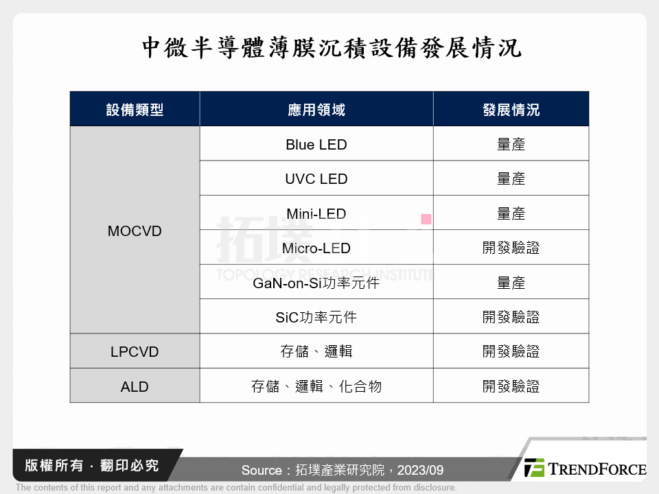 中微半導體薄膜沉積設備發展情況