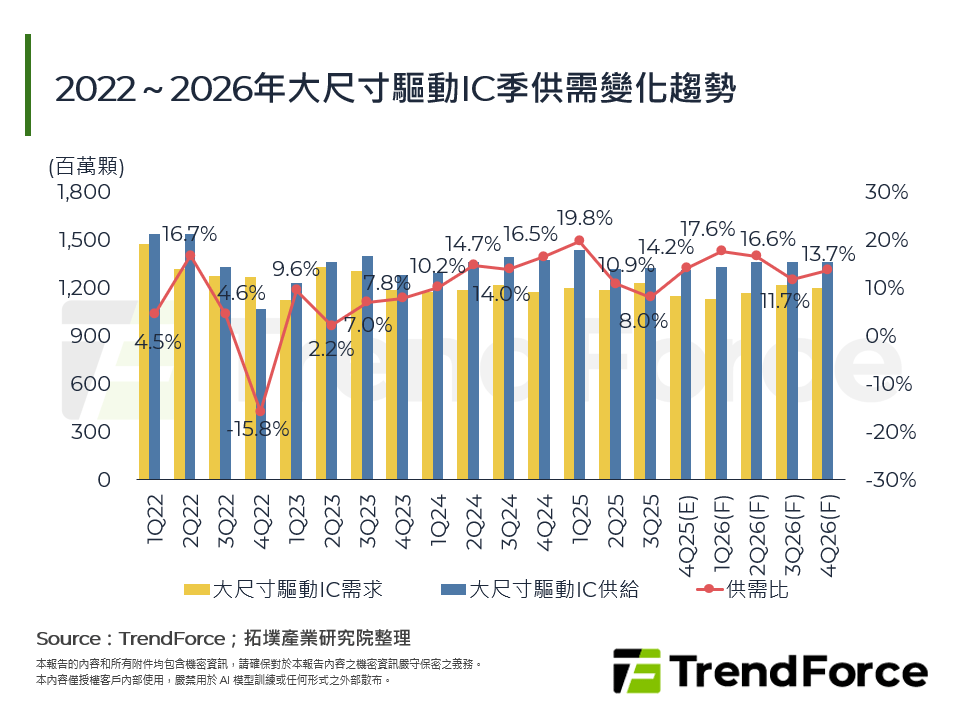 2022～2026年大尺寸驅動IC季供需變化趨勢