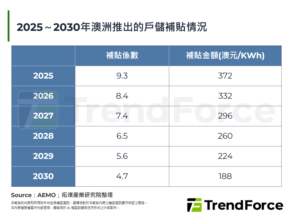 2025～2030年澳洲推出的戶儲補貼情況