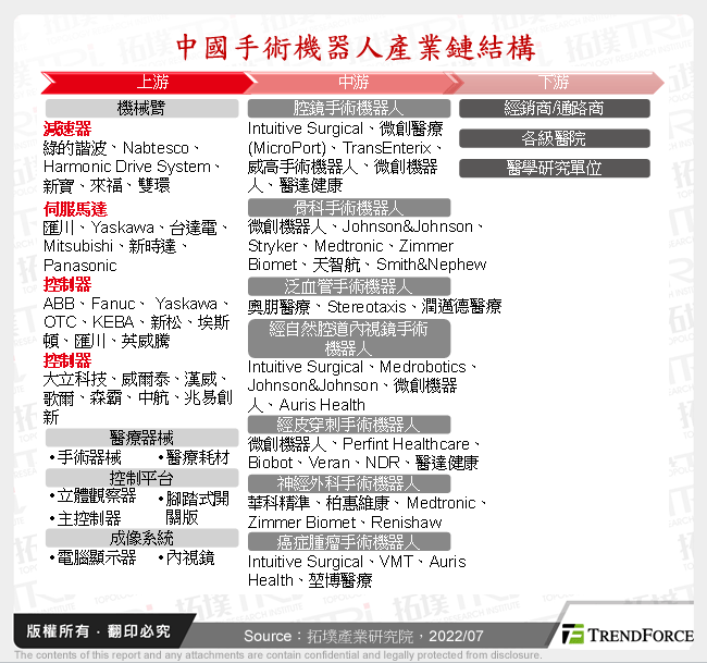中國手術機器人產業鏈結構