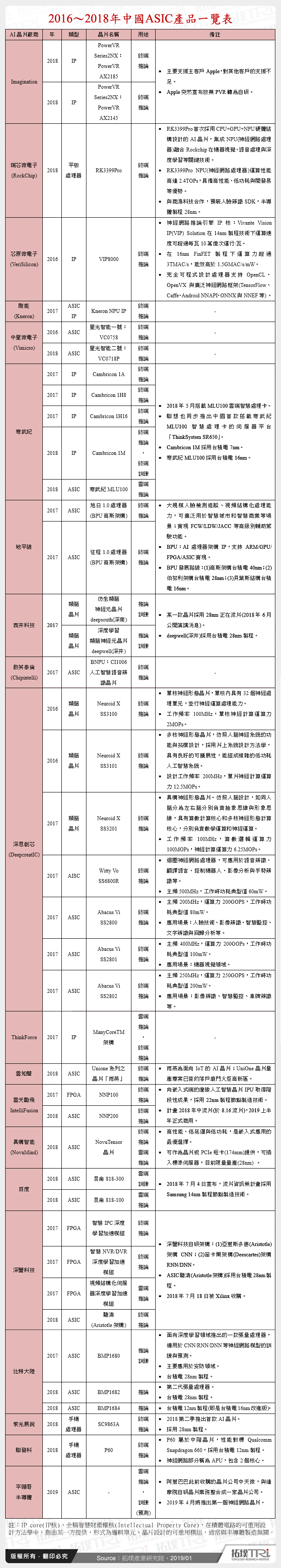 2016～2018年中國ASIC產品一覽表
