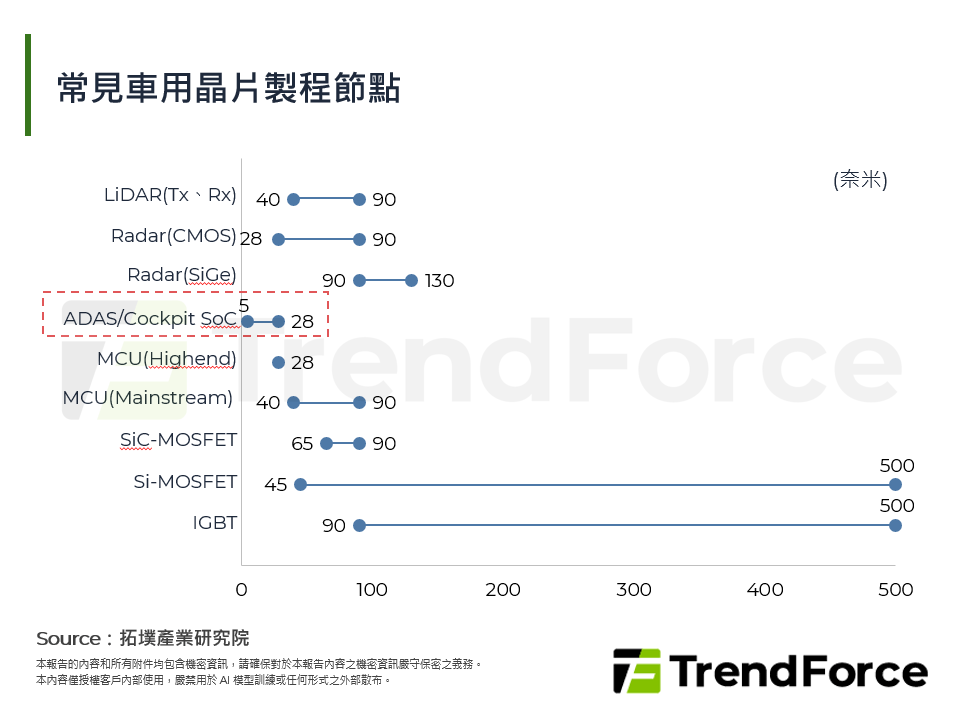 常見車用晶片製程節點