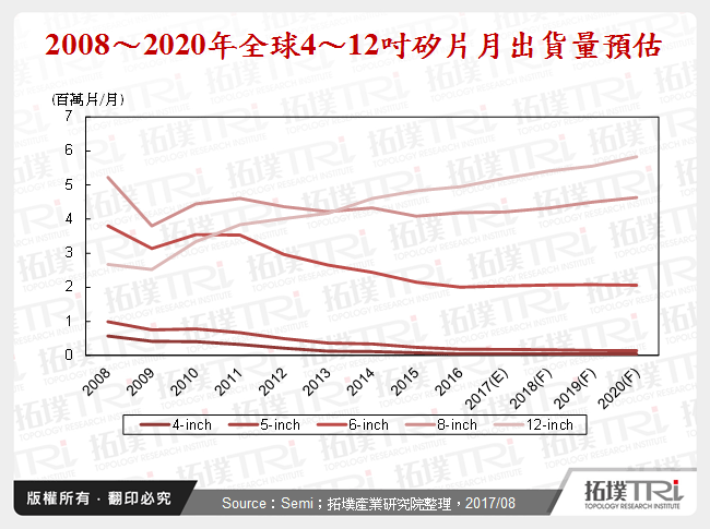 中國半導體晶圓製造材料行業分析
