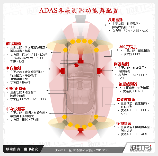 ADAS發展現況與台灣廠商商機探索