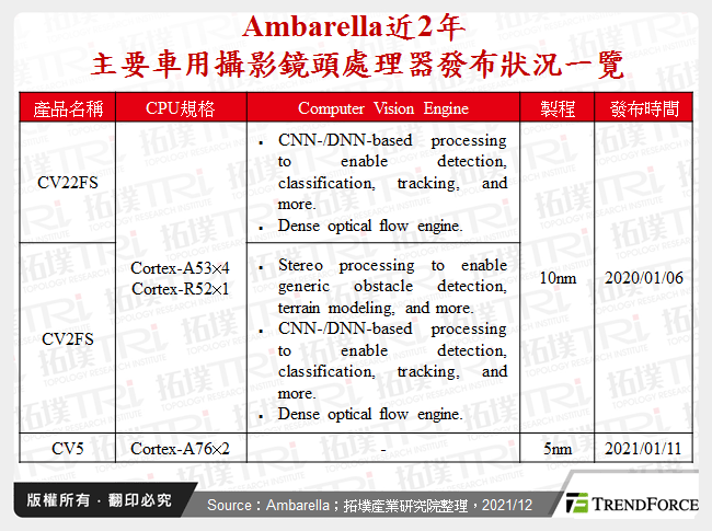 Ambarella近2年主要車用攝影鏡頭處理器發布狀況一覽