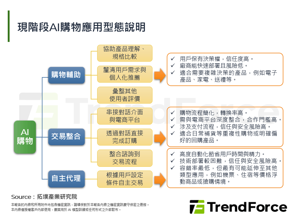 現階段AI購物應用型態說明