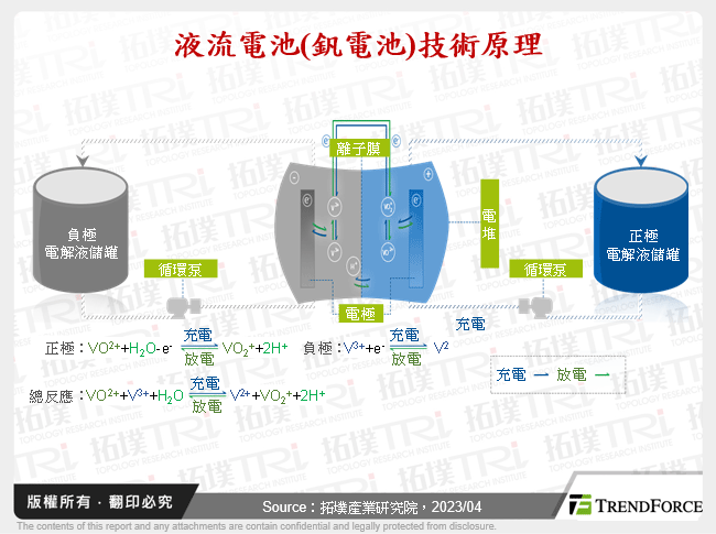 液流電池(釩電池)技術原理