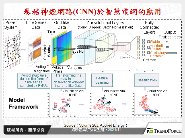 卷積神經網路(CNN)於智慧電網的應用
