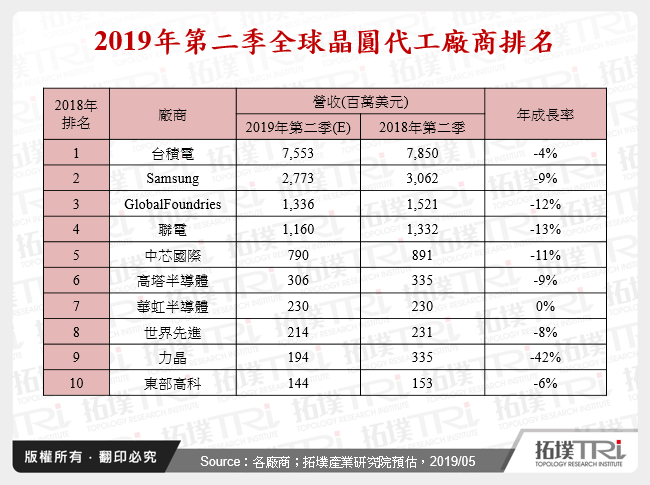 2019年第二季晶圓代工產業現況分析