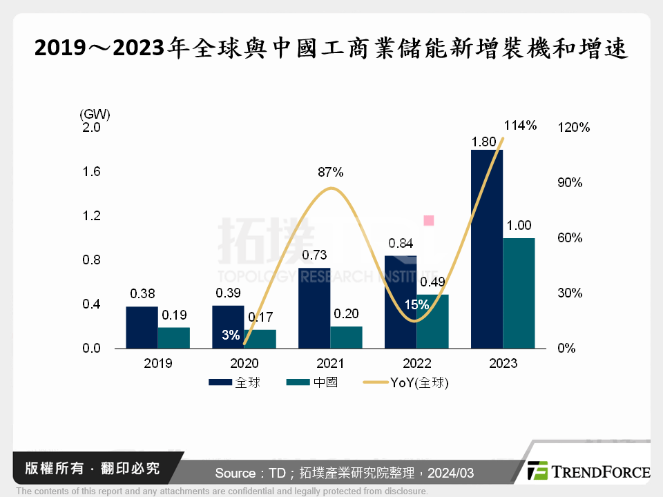 2019～2023年全球與中國工商業儲能新增裝機和增速