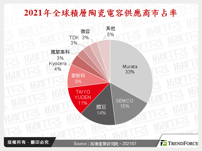 2021年全球積層陶瓷電容供應商市占率