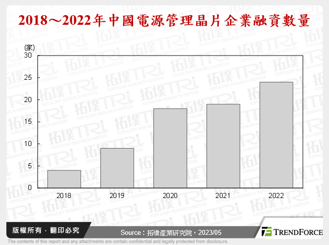 2018～2022年中國電源管理晶片企業融資數量