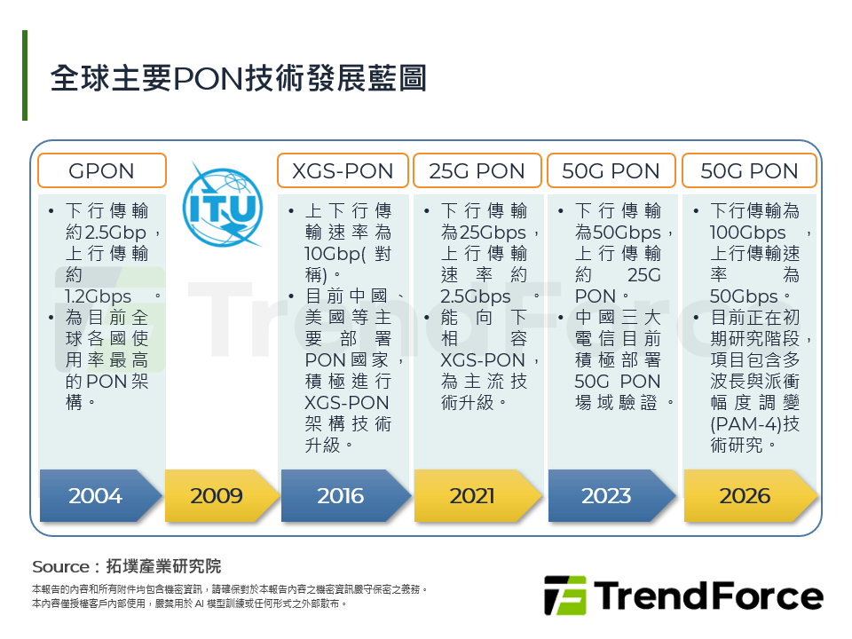 從GPON邁向高階PON之路：次世代光纖網路商用化趨勢剖析
