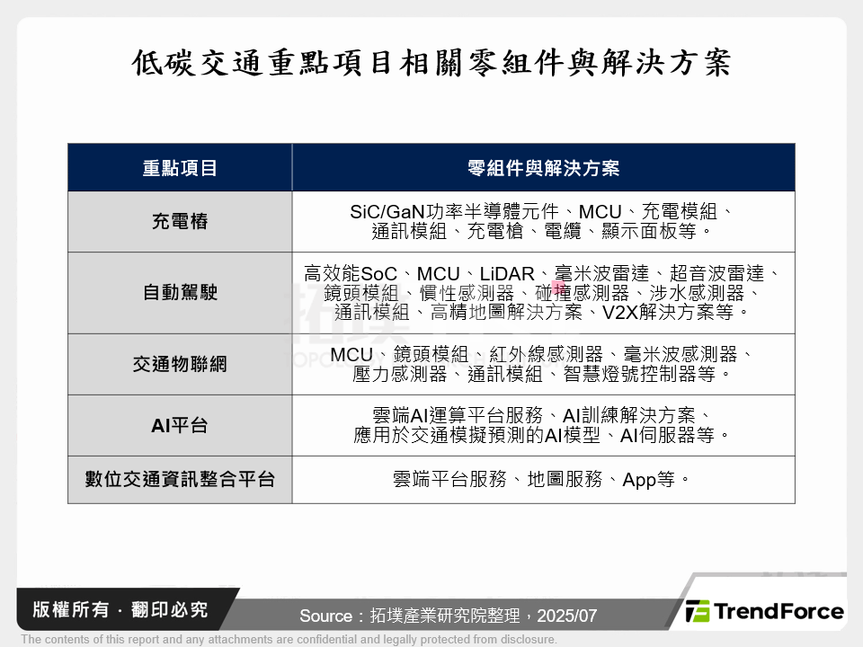 低碳交通重點項目相關零組件與解決方案