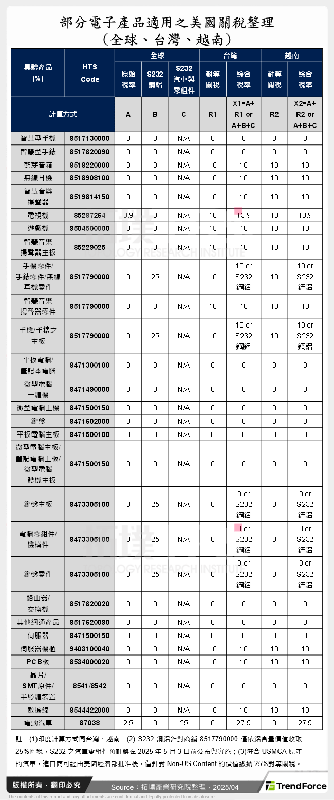 部分電子產品適用之美國關稅整理(全球、台灣、越南)