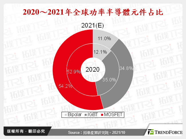 2020～2021年全球功率半導體元件占比
