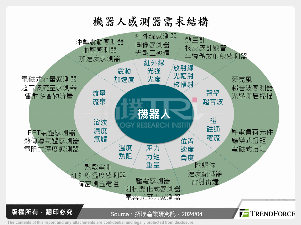 機器人感測器需求結構