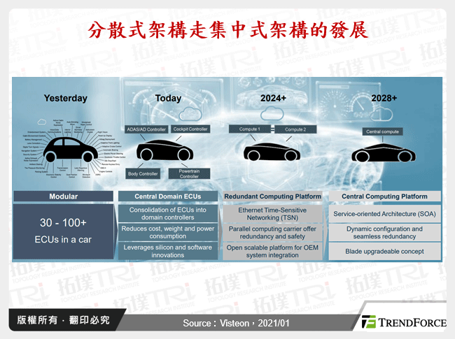 分散式架構走集中式架構的發展